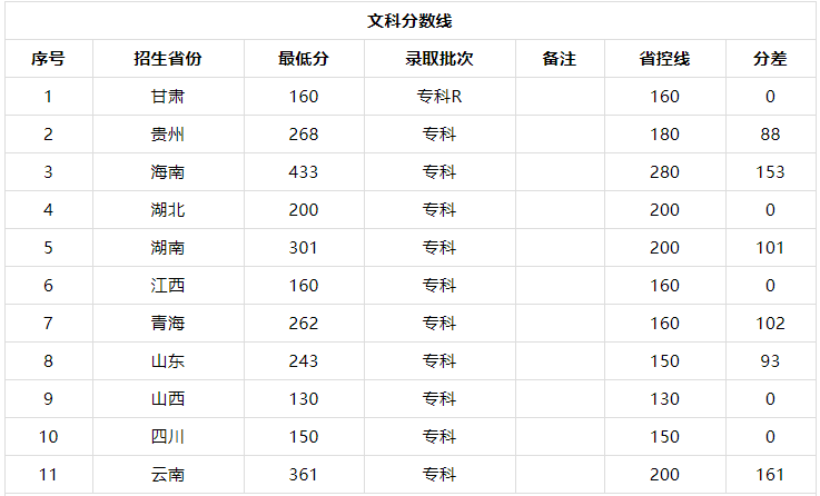 吉安职业技术学院有哪些专业好就业吗?录取分数线是多少宿舍条件