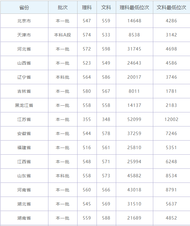 山东师范大学是一本还是二本好就业吗?专业排名及2019录取分数线