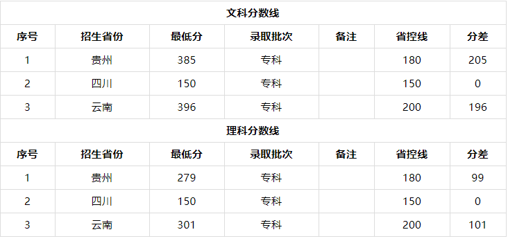 云南旅游职业学院在哪有哪些专业?宿舍条件好吗录取分数线是多少