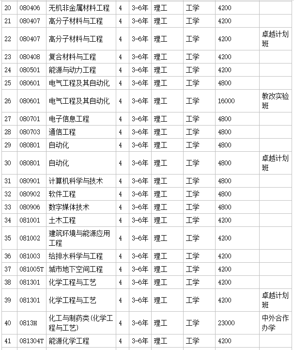 辽宁石油化工大学属于几本地址在哪?好就业吗?学费多少钱一年?