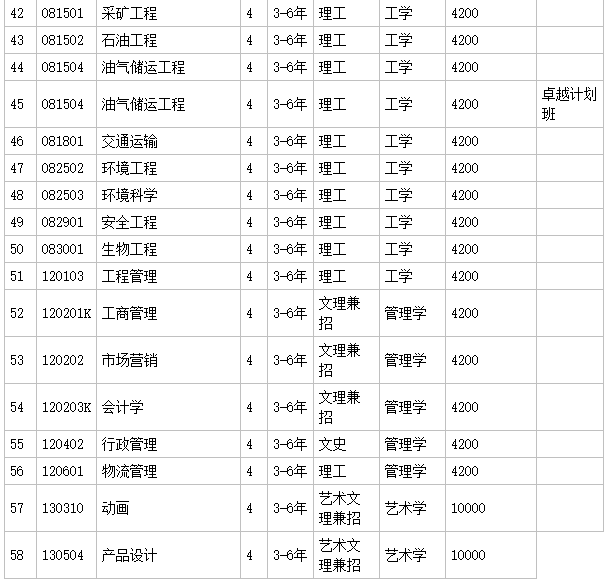 辽宁石油化工大学属于几本地址在哪?好就业吗?学费多少钱一年?