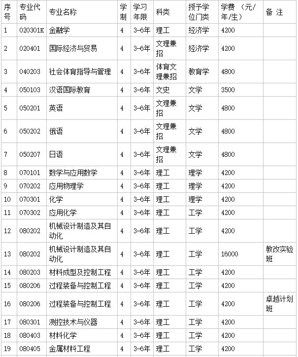 辽宁石油化工大学属于几本地址在哪?好就业吗?学费多少钱一年?