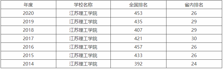 江苏理工学院升为一本了吗王牌专业有哪些?排名第几宿舍条件好吗
