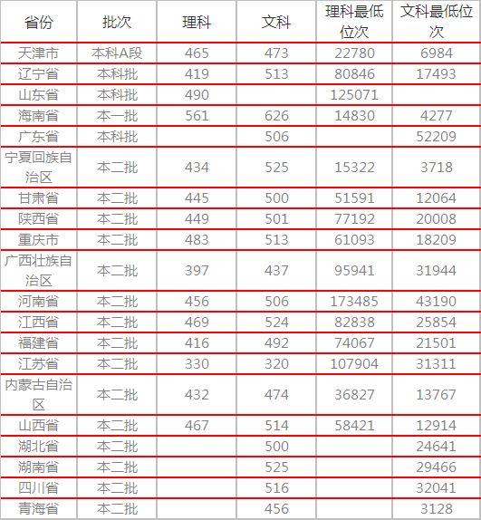 渭南师范学院好不好学费多少?宿舍环境怎么样2019年录取分数线