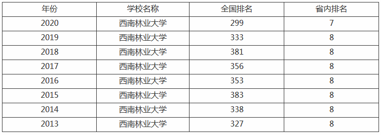 西南林业大学是几本到底好不好?最新排名第几宿舍条件怎么样?