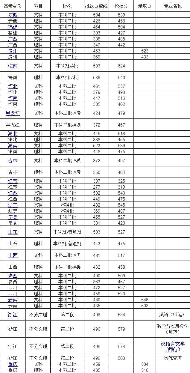 绵阳师范学院升一本了吗宿舍条件怎么样?2019录取分数线是多少?