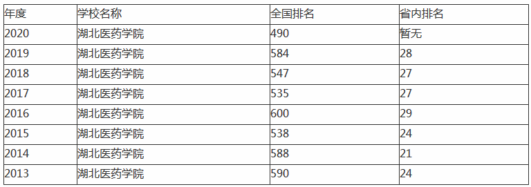 湖北医药学院怎么样是几本大学多少分能上?排名第几宿舍条件如何