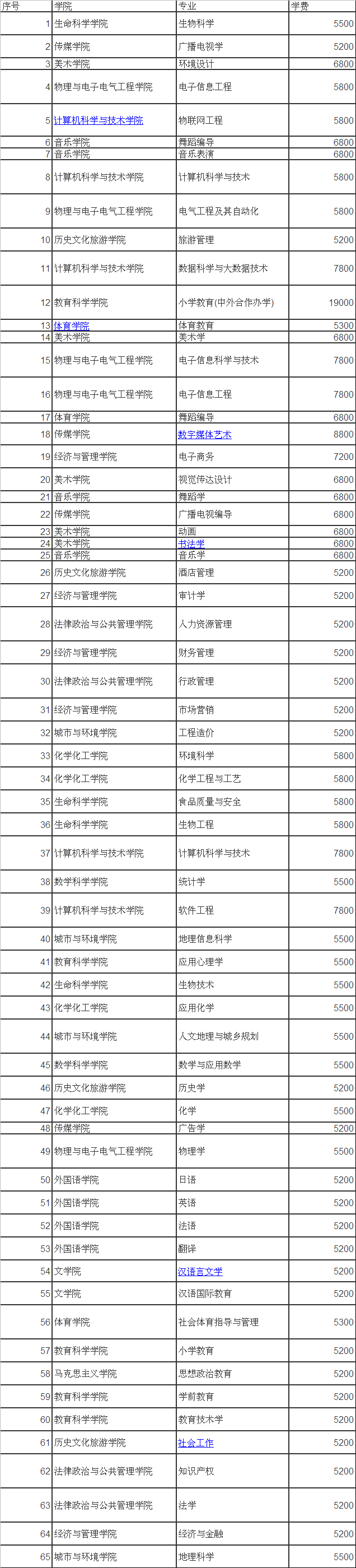 淮阴师范学院属于本几学费一年是多少?宿舍怎么样住宿