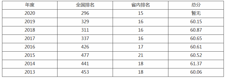 浙江科技学院是几本好不好全国排名第几?王牌专业是什么好就业吗