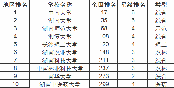 湖南一本大学排名及文理分数线是怎样的?湖南省有多少一本大学
