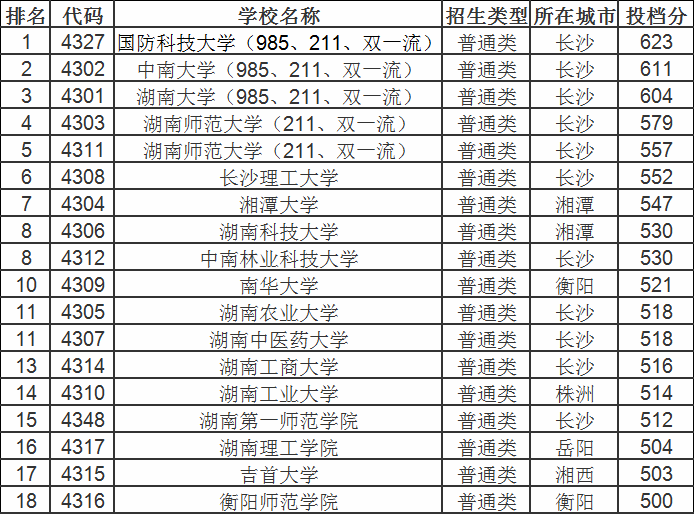 湖南一本大学排名及文理分数线是怎样的?湖南省有多少一本大学