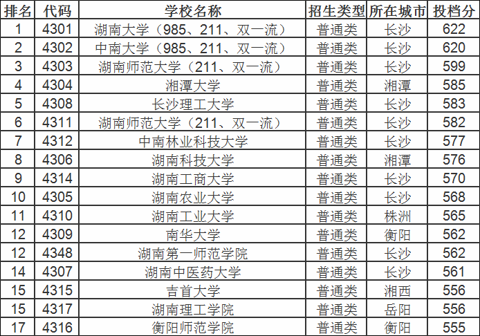 湖南一本大学排名及文理分数线是怎样的?湖南省有多少一本大学