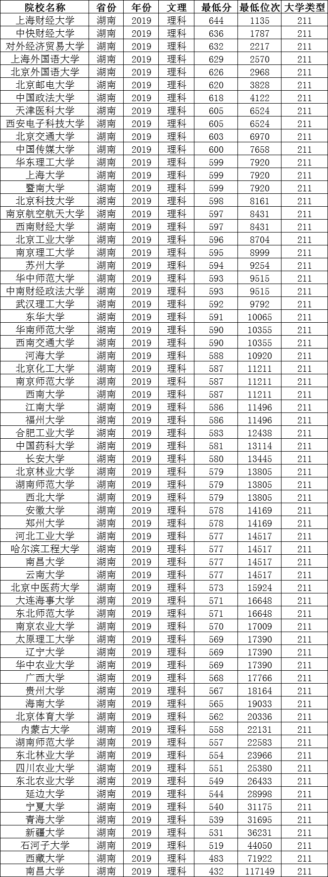 湖南考211最低要多少分才可以上?湖南考生考哪个省容易被录取