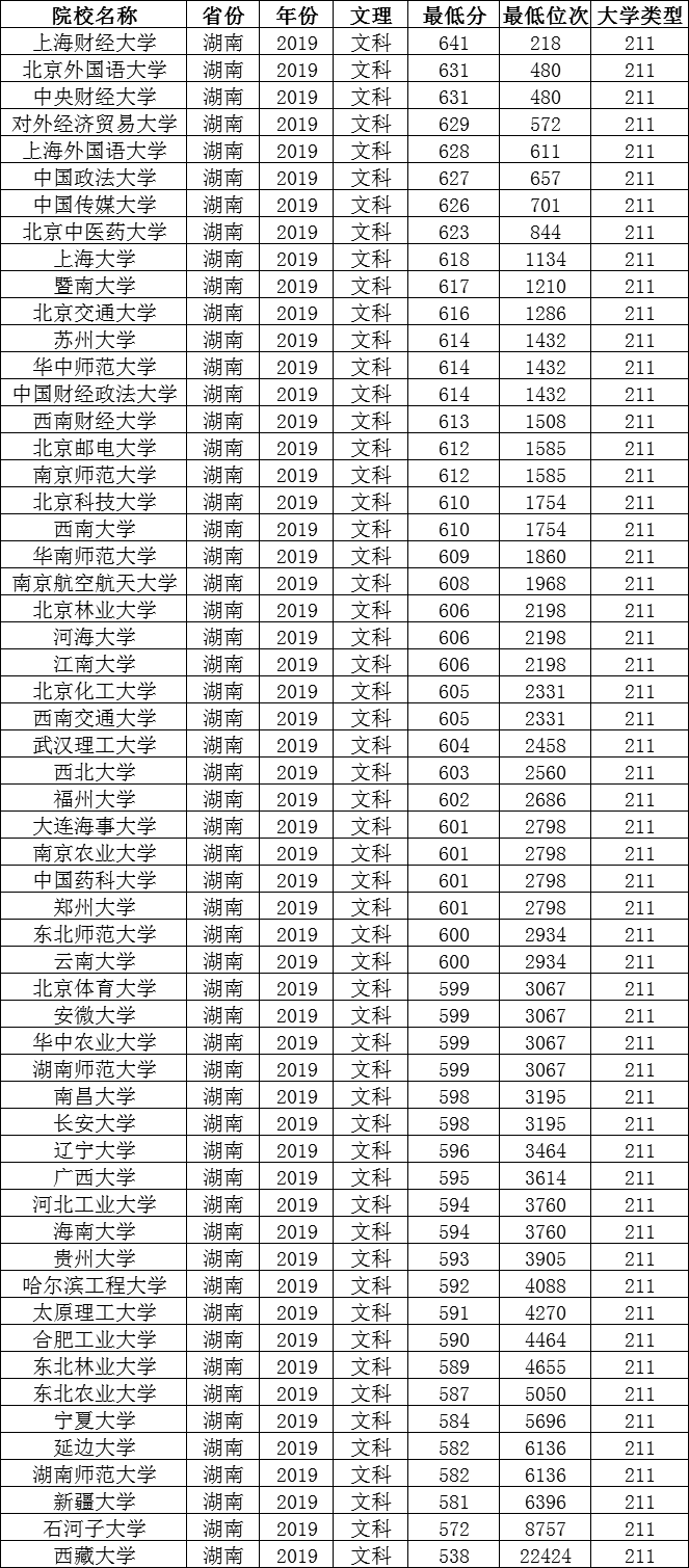 湖南考211最低要多少分才可以上?湖南考生考哪个省容易被录取