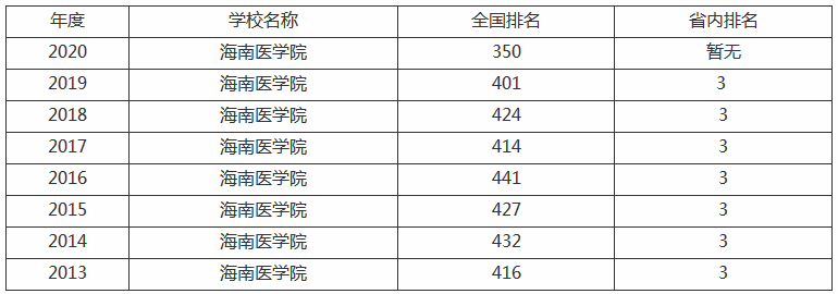 海南医学院怎么样好不好是几本院校?全国排名第几宿舍条件好吗?