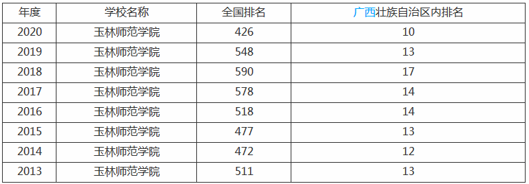 玉林师范学院怎么样排名全国第几?具体地址在哪里2023录取分数线