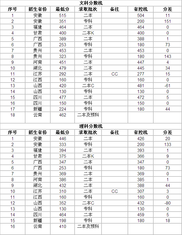 浙江树人学院排名最好的专业有哪些?学费一年多少2019录取分数线