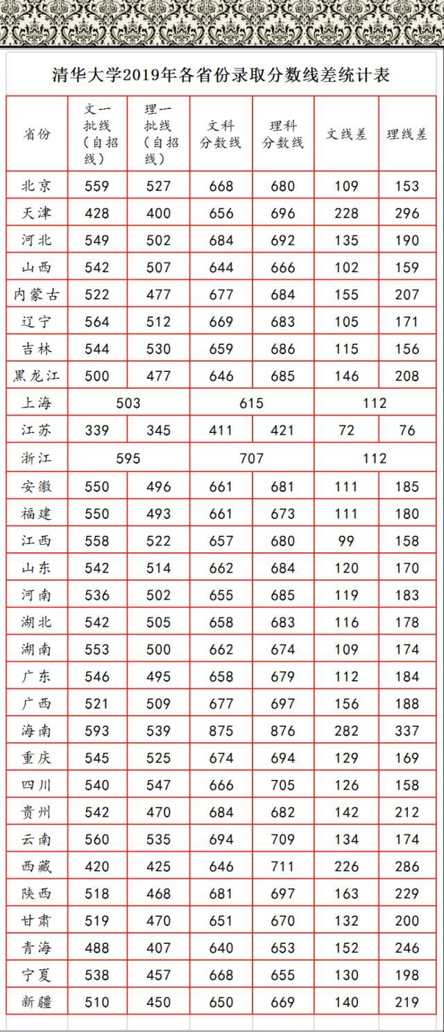 北京高考一本分数线历年多少?北京本地多少分上清华北大