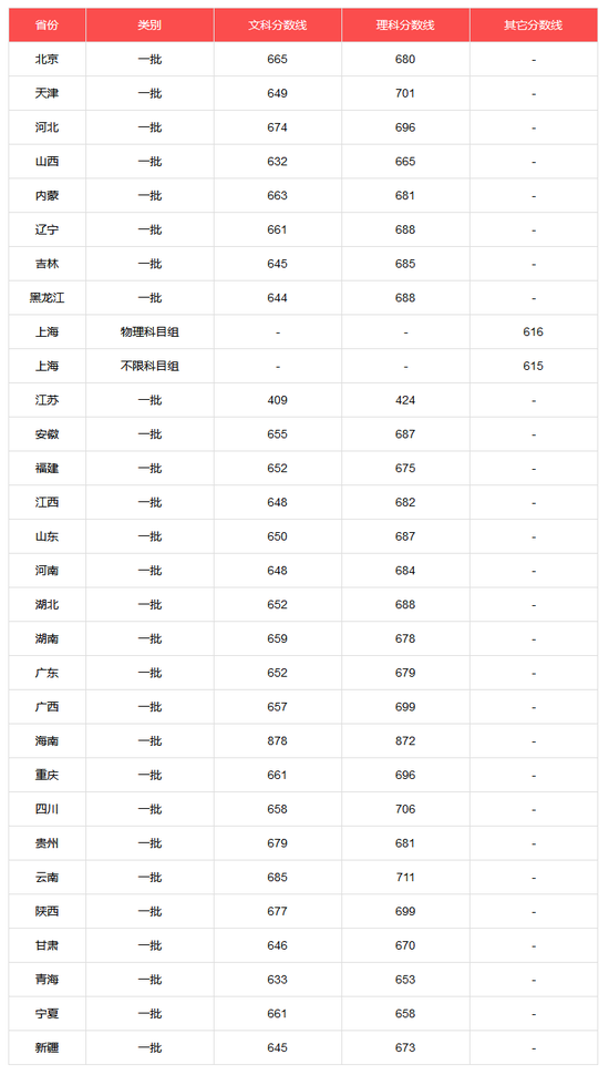 北京高考一本分数线历年多少?北京本地多少分上清华北大