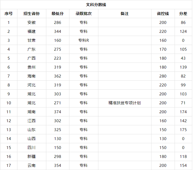 湖北科技职业学院是专科吗宿舍条件怎样?学费多少2019录取分数线