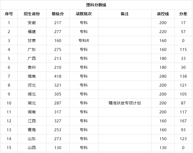 湖北科技职业学院是专科吗宿舍条件怎样?学费多少2019录取分数线
