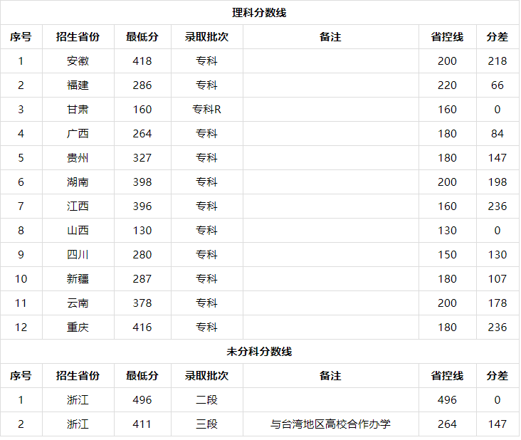 浙江工贸职业技术学院在哪排名第几?宿舍条件好吗2023分数线多少