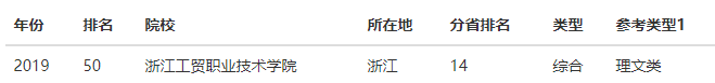 浙江工贸职业技术学院在哪排名第几?宿舍条件好吗2023分数线多少