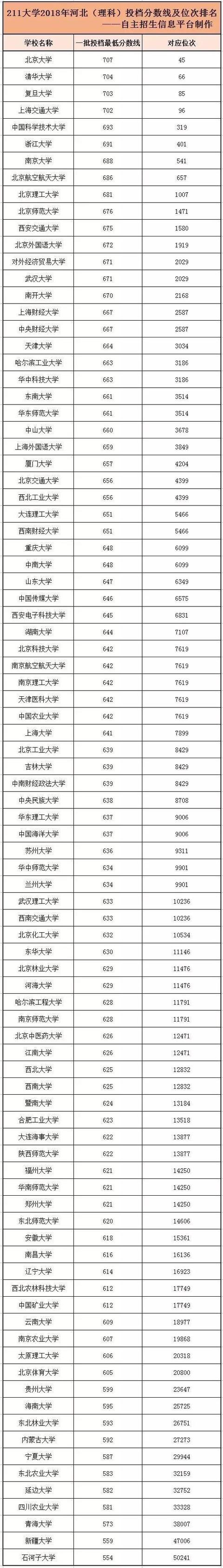 河北考生考多少分能上211大学600分可以吗?考外省大学是否容易?