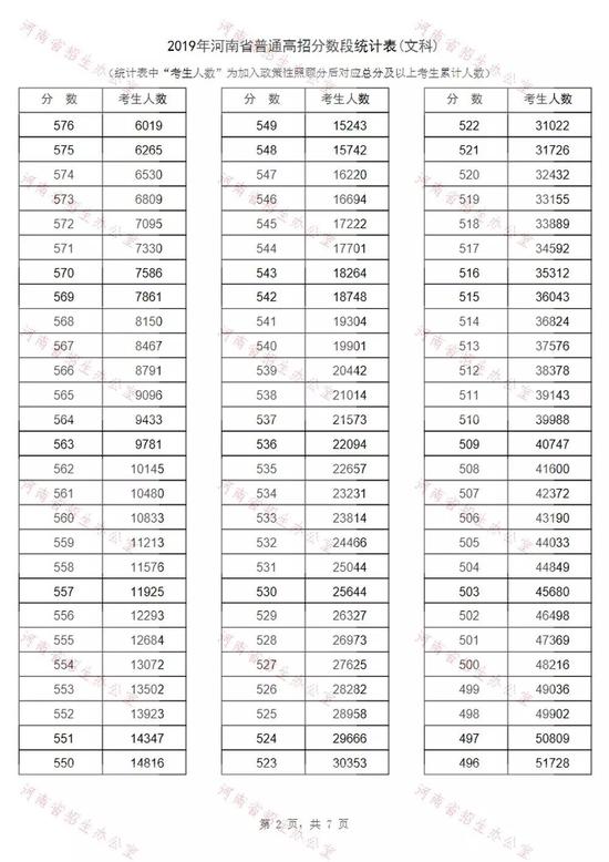 河南高考文科排名多少上本科?2019河南高考文科分数排名最高分