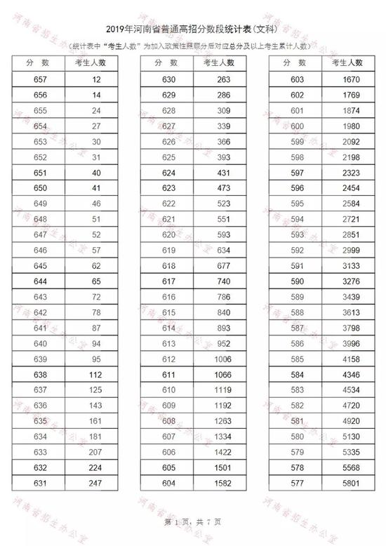 河南高考文科排名多少上本科?2019河南高考文科分数排名最高分