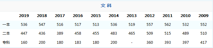 河南高考文科排名多少上本科?2019河南高考文科分数排名最高分