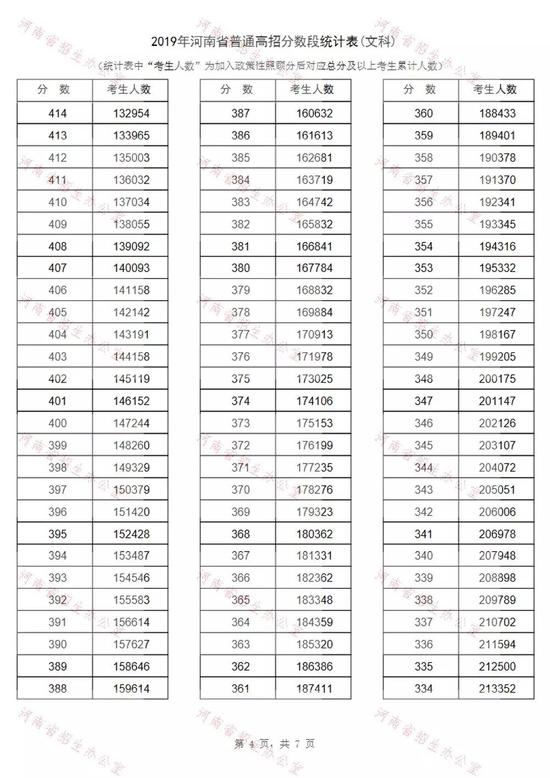 河南高考文科排名多少上本科?2019河南高考文科分数排名最高分