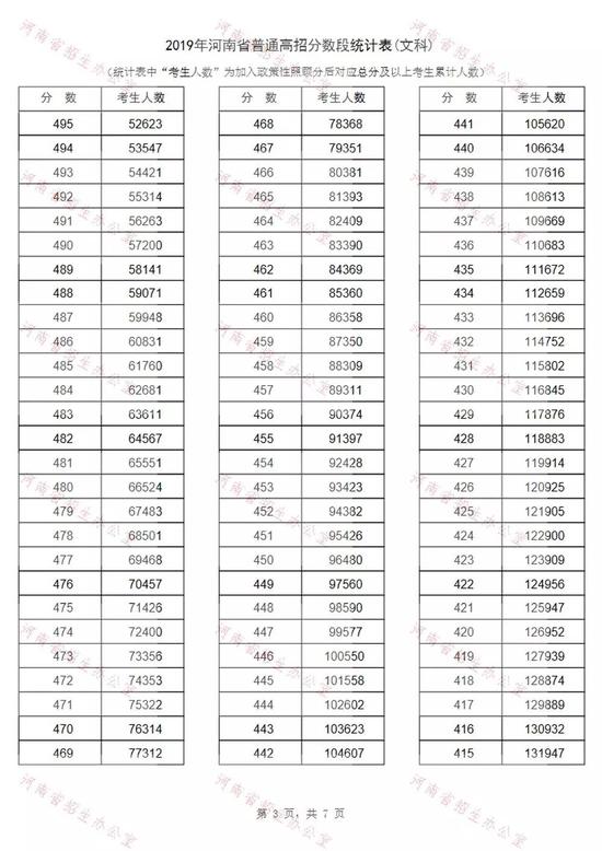 河南高考文科排名多少上本科?2019河南高考文科分数排名最高分