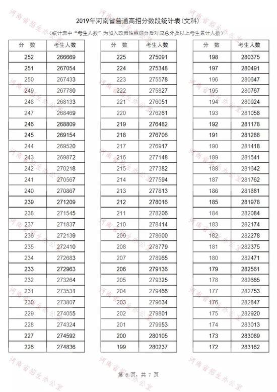 河南高考文科排名多少上本科?2019河南高考文科分数排名最高分