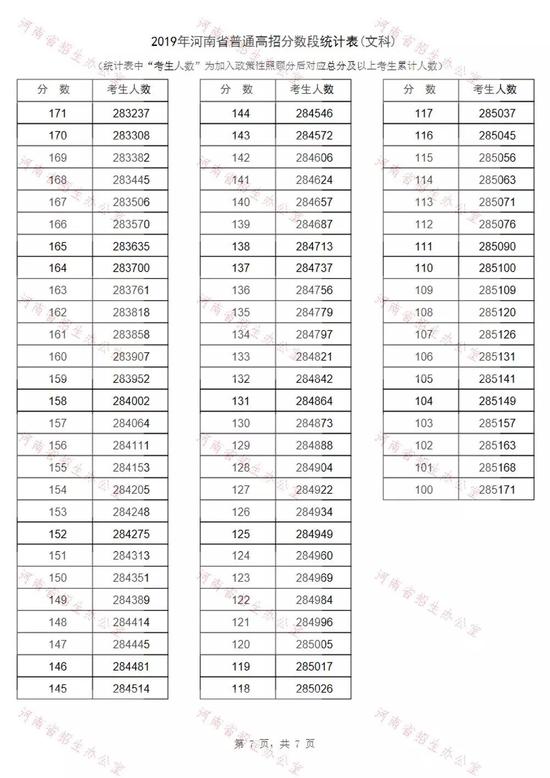 河南高考文科排名多少上本科?2019河南高考文科分数排名最高分