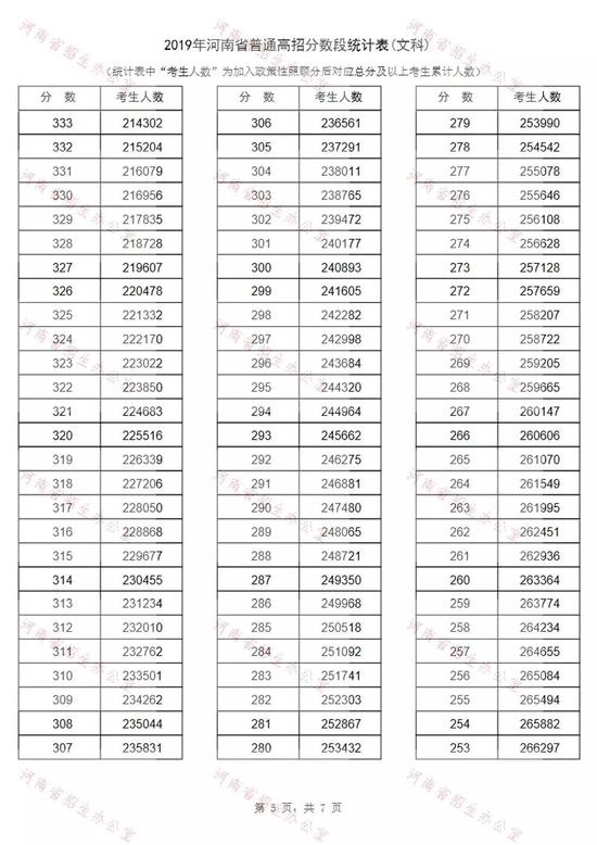 河南高考文科排名多少上本科?2019河南高考文科分数排名最高分