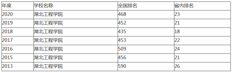 湖北工程学院怎么样升一本了吗?全国排名第几名宿舍条件好不好?