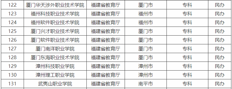 武夷山职业学院是大专还是中专学费多少?有哪些专业全国排名第几