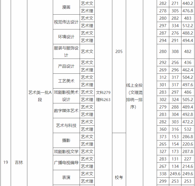 吉林动画学院是一本还是二本好进吗?学费多少钱一年就业率如何?
