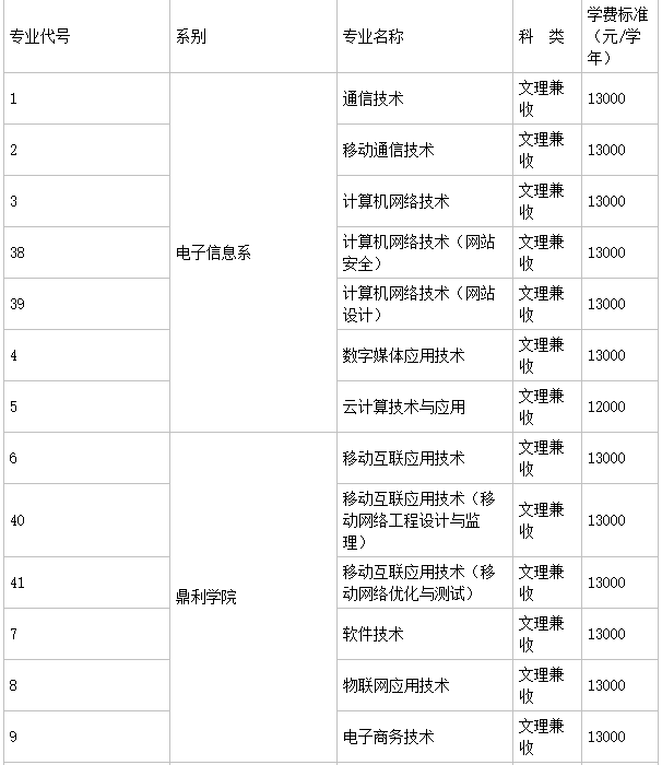 四川长江职业学院是大专吗地址在哪?学费多少钱一年有哪些专业?