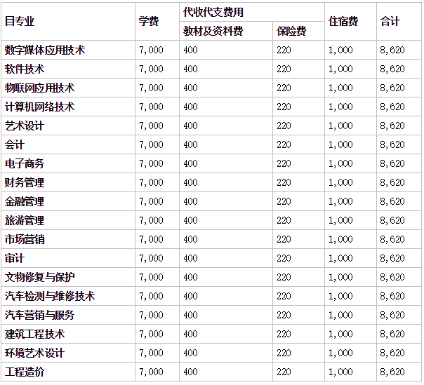 合肥科技职业学院是大专还是中专公办的吗?什么专业好学费多少钱