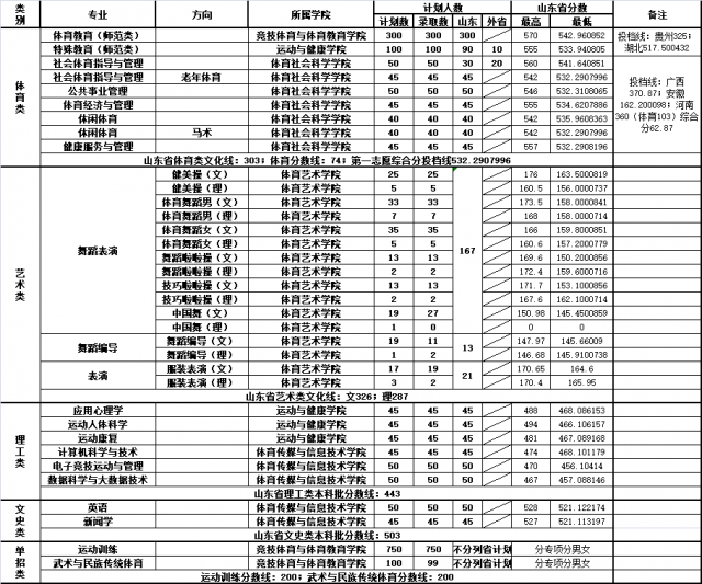 山东体育学院是本科吗全国排名第几?学费多少2023录取分数线