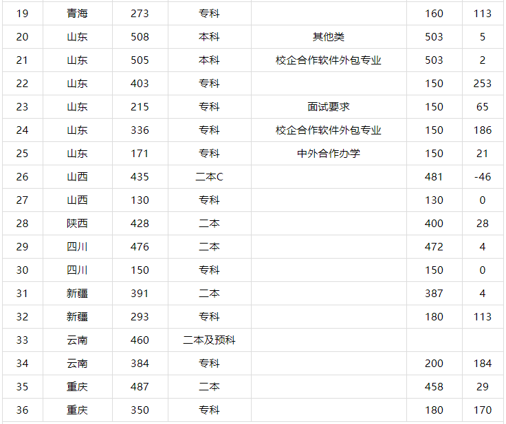 齐鲁理工学院是二本还是三本值得上吗?学费多少2019录取分数线