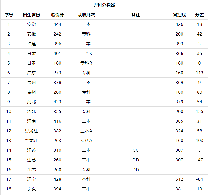 齐鲁理工学院是二本还是三本值得上吗?学费多少2019录取分数线