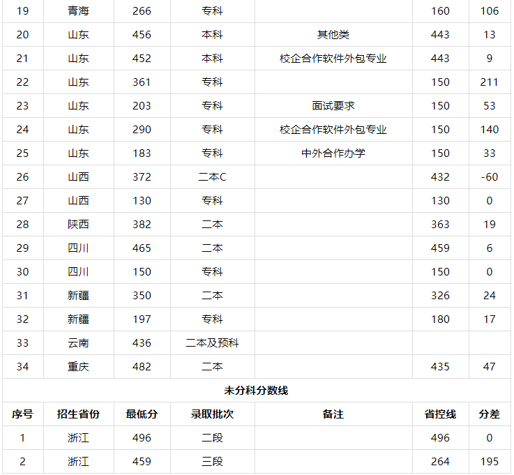 齐鲁理工学院是二本还是三本值得上吗?学费多少2019录取分数线