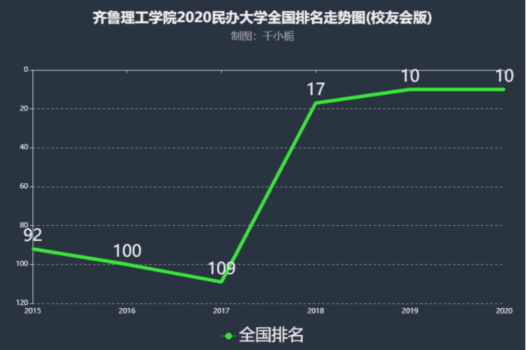 齐鲁理工学院是二本还是三本值得上吗?学费多少2019录取分数线