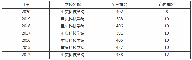 重庆科技学院怎么样升一本了吗?有哪些专业最新2023排名全国第几
