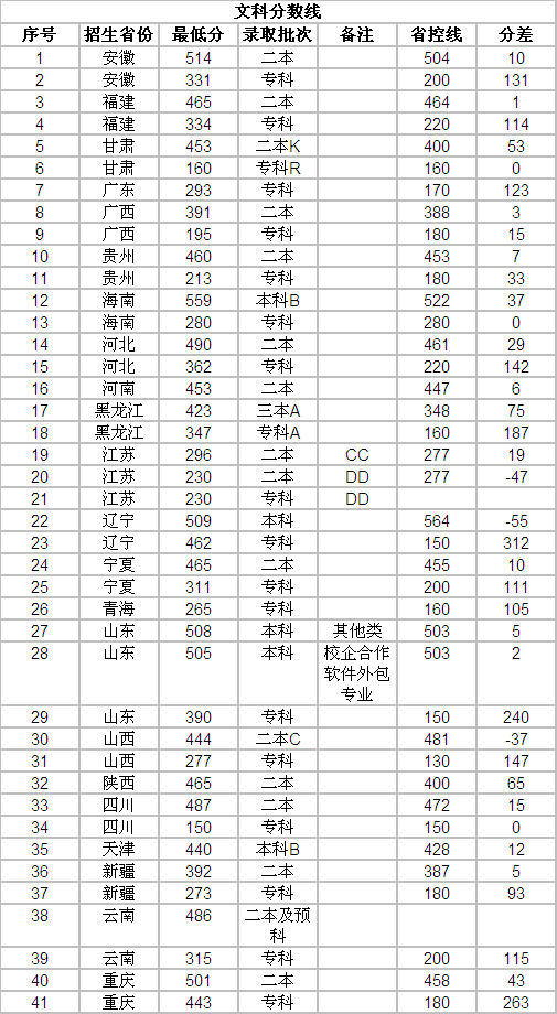 山东协和学院到底怎么样公办还是民办?学费一年多少2019分数线