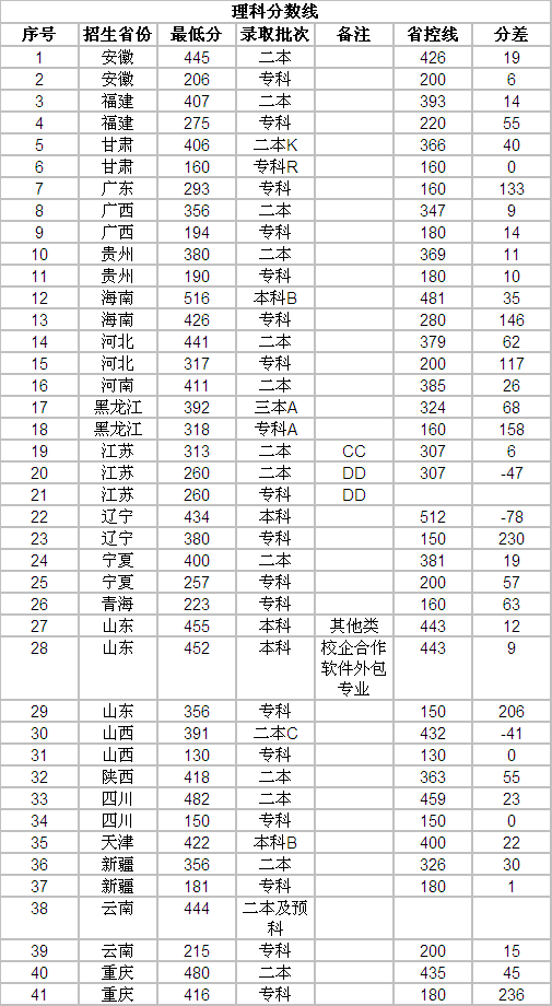 山东协和学院到底怎么样公办还是民办?学费一年多少2019分数线