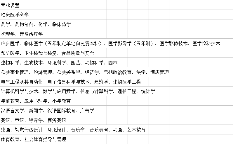 大理大学值得去吗是几本排名怎么样?有什么专业需要多少分能上?